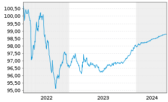 Chart Morgan Stanley EO-Medium-Term Notes 2015(25) - 5 Jahre