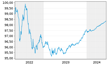 Chart Nordea Bank Abp EO-Medium-Term Notes 2015(25) - 5 Jahre