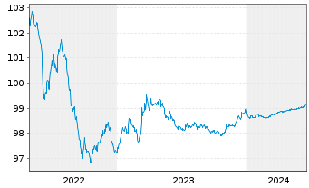 Chart REN Finance B.V. EO-Med.-Term Nts 2015(25)Ser.2 - 5 Jahre