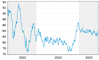 Chart Equinor ASA EO-Medium-Term Nts 2015(15/35) - 5 Jahre