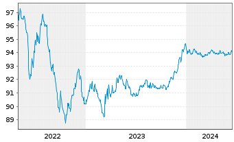 Chart Berkshire Hathaway Inc. EO-Notes 2015(15/27) - 5 Jahre