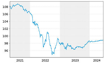Chart Banco Santander S.A. EO-Medium-Term Notes 2015(25) - 5 Jahre