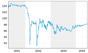 Chart METRO AG Med.-Term Nts.v.2015(2025) - 5 Jahre