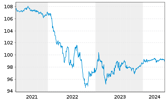 Chart RWE AG FLR-Sub.Anl. v.2015(2025/2075) - 5 Jahre