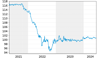 Chart RWE AG FLR-Nachr.-Anl. v.15(26/75) - 5 Jahre