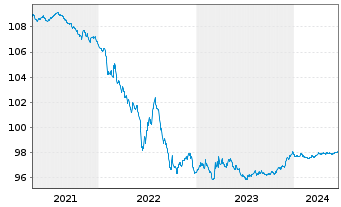 Chart Shell International Finance BV EO-M.-T.Notes15(25) - 5 Jahre