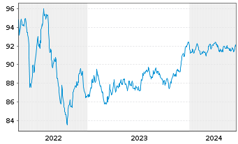 Chart Citigroup Inc. EO-Medium-Term Nts 2016(16/28) - 5 Jahre