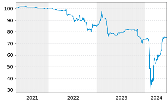 Chart Deutsche Pfandbriefbank AG R35281 17(22/27) - 5 Jahre
