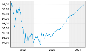 Chart Achmea Bank N.V. EO-M.-T.Mortg.Cov.Bds 2017(24) - 5 Jahre