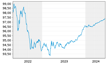Chart Nordea Mortgage Bank PLC Term Cov.Bds 2018(25) - 5 Jahre