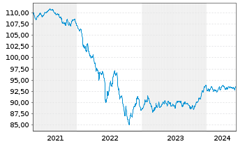 Chart JPMorgan Chase & Co. EO-FLR Med.Term Nts 18(18/29) - 5 Jahre