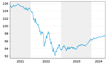 Chart Citigroup Inc. EO-FLR Med.-Term Nts 18(25/26) - 5 Jahre