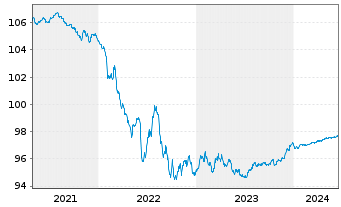 Chart Volkswagen Leasing GmbH Med.Term Nts.v.18(25) - 5 Jahre