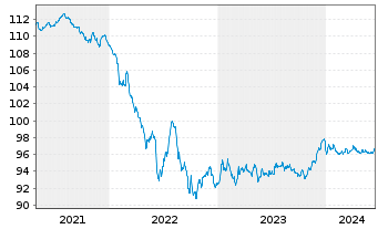 Chart VOLKSW. FINANCIAL SERVICES AG Med.Term Nt v.19(27) - 5 Jahre
