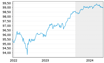 Chart ENEL S.p.A. EO-FLR Cap. Secs 2019(25/80) - 5 Jahre