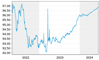 Chart Swedbank Hypotek AB EO-Med.-Term Cov. Bds 2019(25) - 5 Jahre