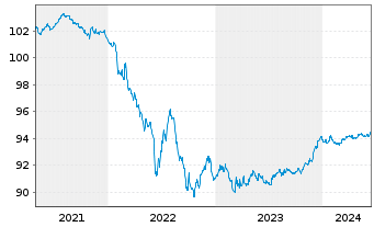 Chart Nordea Bank Abp EO-Preferred Med.-T.Nts 19(26) - 5 Jahre