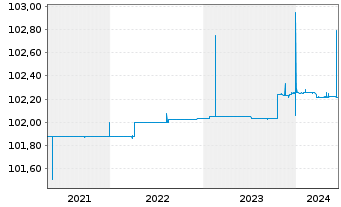 Chart Deutsche Wohnen SE Anleihe v.2019(2031/2031) - 5 Jahre