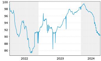 Chart Sherwood Financing PLC EO-FLR Nts 21(21/27) Reg.S - 5 Jahre