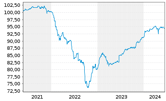 Chart SES S.A. EO-FLR Notes 2021(26/Und.) - 5 Jahre