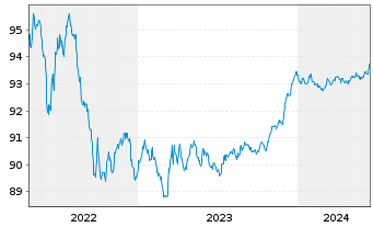 Chart Lloyds Bank PLC EO-Med.-Term Cov. Bds 2019(26) - 5 Jahre