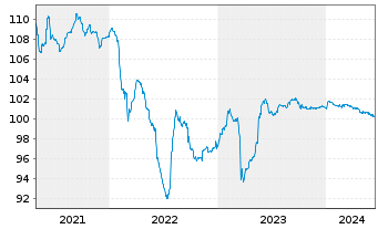 Chart Piraeus Financial HldgSA EO-FLR Med-T.Nts19(24/29) - 5 Jahre