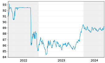 Chart Danske Mortgage Bank PLC EO-Mortg.Cd MTN 2020(28) - 5 Jahre