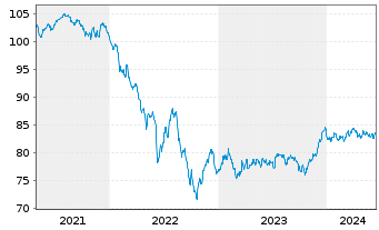Chart JPMorgan Chase & Co. EO-FLR Med.-T.Nts 2019(19/32) - 5 Jahre