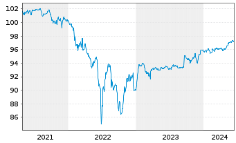 Chart Bayer AG FLR-Sub.Anl.v.2019(2025/2079) - 5 Jahre