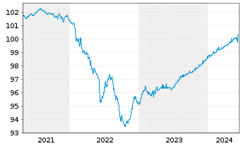 Chart Barclays PLC EO-FLR Med.-Term Nts 19(19/25) - 5 Jahre
