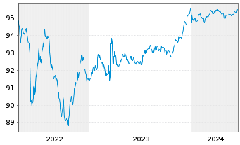 Chart Mediobanca - Bca Cred.Fin. SpA Med.-T.Nts 19(26) - 5 Jahre
