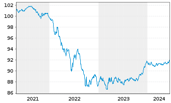 Chart Royal Bank of Canada EO-M.-T. Mortg.Cov.Bds 20(27) - 5 Jahre