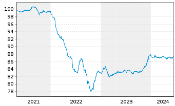 Chart Philippinen EO-Bonds 2020(29) - 5 Jahre
