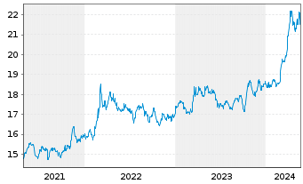 Chart The Royal Mint Responsibly Sourced Physical Gold - 5 années