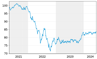 Chart Wells Fargo & Co. EO-Medium-Term Notes 2020(30) - 5 Jahre