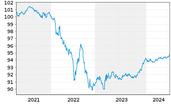 Chart Siemens Finan.maatschappij NV EO-MTN. 2020(26) - 5 Jahre