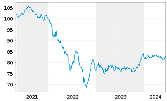 Chart Dow Chemical Co., The EO-Notes 2020(20/32) - 5 Jahre
