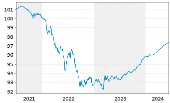 Chart Luminor Bank AS EO-Mortg.Covered MTN 2020(25) - 5 Jahre