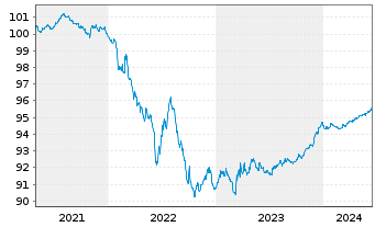 Chart Vattenfall AB EO-Medium-Term Notes 20(20/25) - 5 Jahre