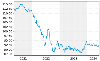 Chart Unilever Finance Int. EO-Med-Term2020(20/30) - 5 Jahre