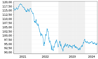 Chart Danaher Corp. EO-Notes 2020(20/30) - 5 Jahre