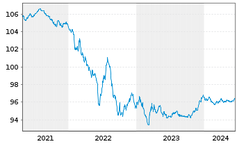 Chart Nestlé Finance Intl Ltd. EO-Med.T.Nts 2020(26/26) - 5 Jahre