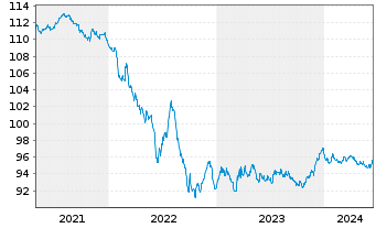 Chart John Deere Cash Mgmt S.a.r.L. EO-MTN. 2020(28) - 5 Jahre