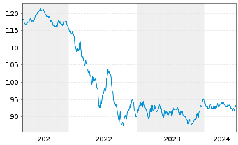 Chart John Deere Cash Mgmt S.a.r.L. EO-MTN. 2020(32) - 5 Jahre