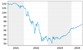 Chart BNG Bank N.V. EO-Med.-Term Notes 2020(25) - 5 Jahre