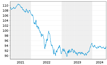 Chart Shell International Finance BV EO-MTN. 2020(28) - 5 Jahre