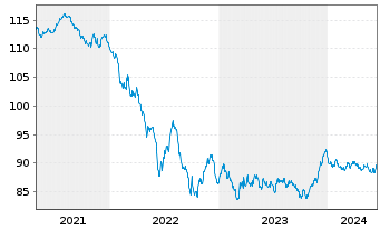 Chart Shell International Finance BV EO-MTN. 2020(32) - 5 Jahre