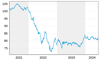 Chart Air Products & Chemicals Inc. EO-Notes 2020(20/32) - 5 Jahre