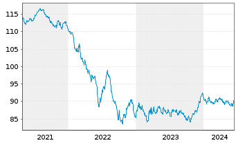 Chart Schlumberger Finance B.V. EO-Notes 2020(20/32) - 5 Jahre