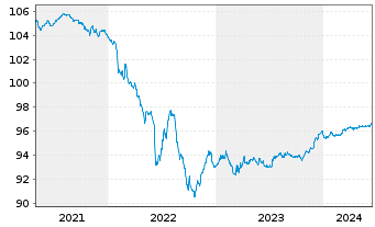 Chart Banco Santander S.A. EO-Non-Preferred MTN 2020(26) - 5 Jahre